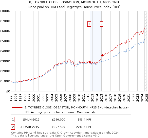 8, TOYNBEE CLOSE, OSBASTON, MONMOUTH, NP25 3NU: Price paid vs HM Land Registry's House Price Index