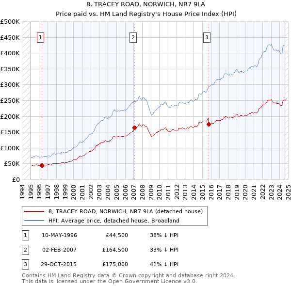 8, TRACEY ROAD, NORWICH, NR7 9LA: Price paid vs HM Land Registry's House Price Index