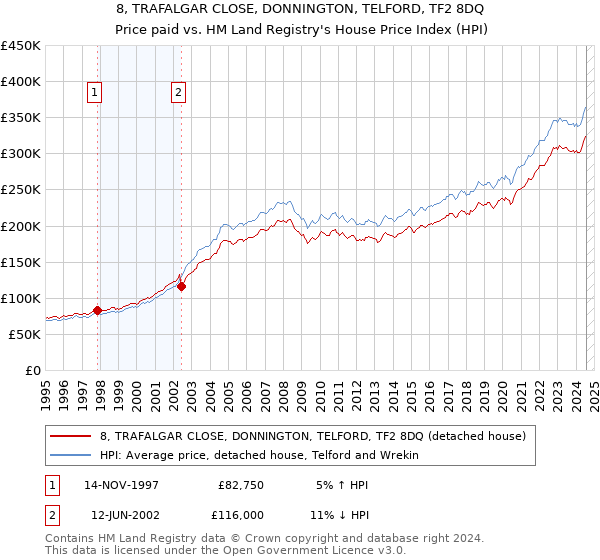 8, TRAFALGAR CLOSE, DONNINGTON, TELFORD, TF2 8DQ: Price paid vs HM Land Registry's House Price Index