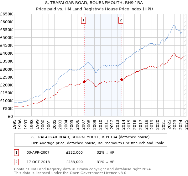 8, TRAFALGAR ROAD, BOURNEMOUTH, BH9 1BA: Price paid vs HM Land Registry's House Price Index