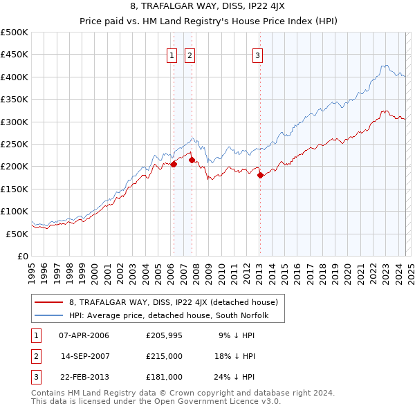 8, TRAFALGAR WAY, DISS, IP22 4JX: Price paid vs HM Land Registry's House Price Index