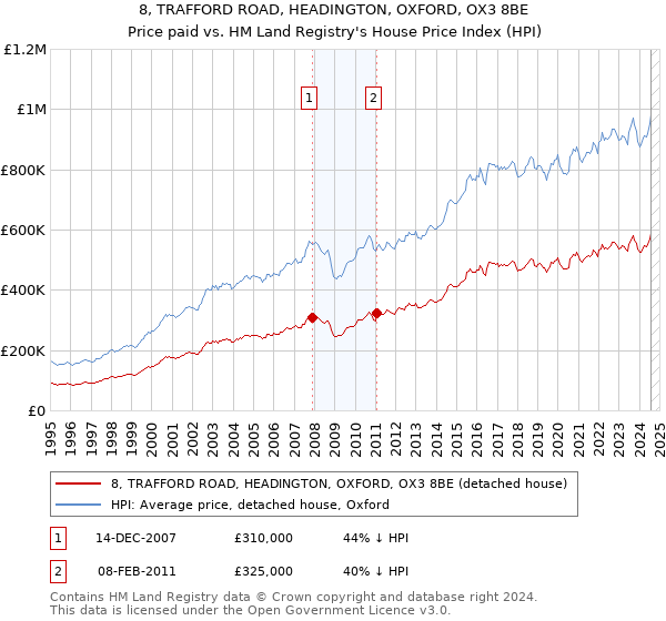 8, TRAFFORD ROAD, HEADINGTON, OXFORD, OX3 8BE: Price paid vs HM Land Registry's House Price Index