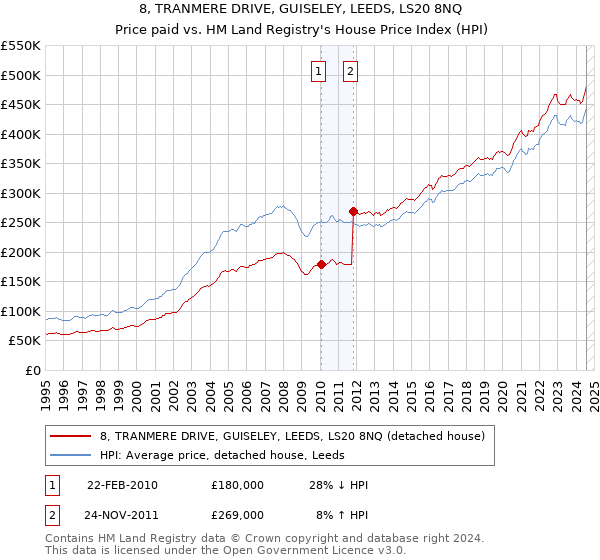 8, TRANMERE DRIVE, GUISELEY, LEEDS, LS20 8NQ: Price paid vs HM Land Registry's House Price Index