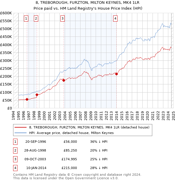 8, TREBOROUGH, FURZTON, MILTON KEYNES, MK4 1LR: Price paid vs HM Land Registry's House Price Index