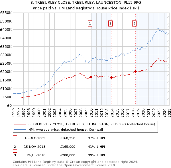 8, TREBURLEY CLOSE, TREBURLEY, LAUNCESTON, PL15 9PG: Price paid vs HM Land Registry's House Price Index