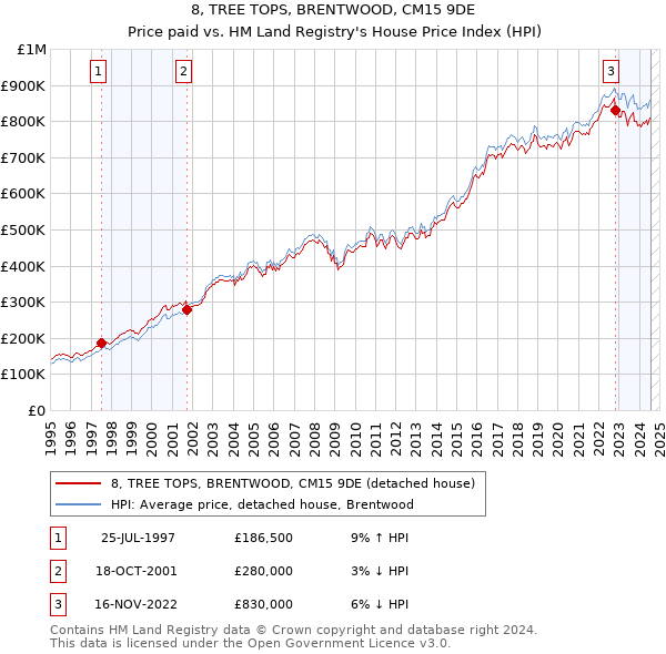 8, TREE TOPS, BRENTWOOD, CM15 9DE: Price paid vs HM Land Registry's House Price Index