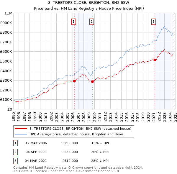 8, TREETOPS CLOSE, BRIGHTON, BN2 6SW: Price paid vs HM Land Registry's House Price Index