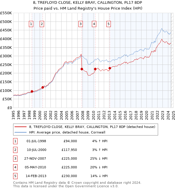 8, TREFLOYD CLOSE, KELLY BRAY, CALLINGTON, PL17 8DP: Price paid vs HM Land Registry's House Price Index