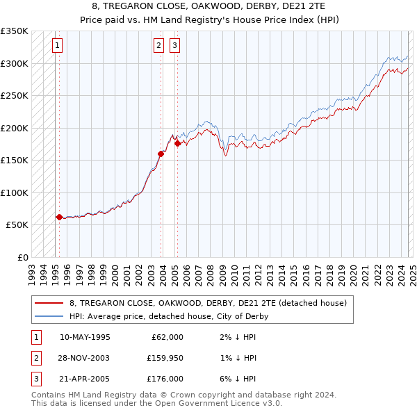 8, TREGARON CLOSE, OAKWOOD, DERBY, DE21 2TE: Price paid vs HM Land Registry's House Price Index