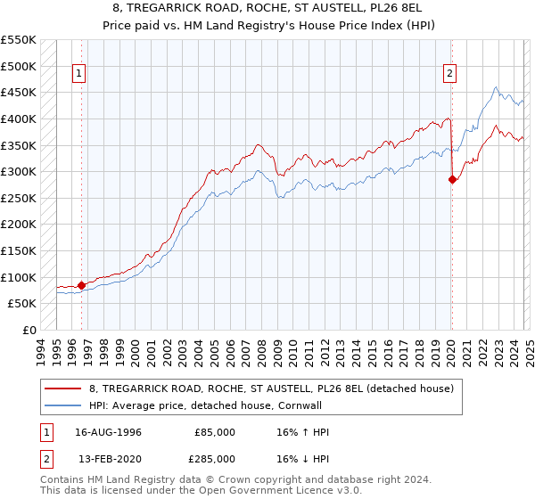 8, TREGARRICK ROAD, ROCHE, ST AUSTELL, PL26 8EL: Price paid vs HM Land Registry's House Price Index