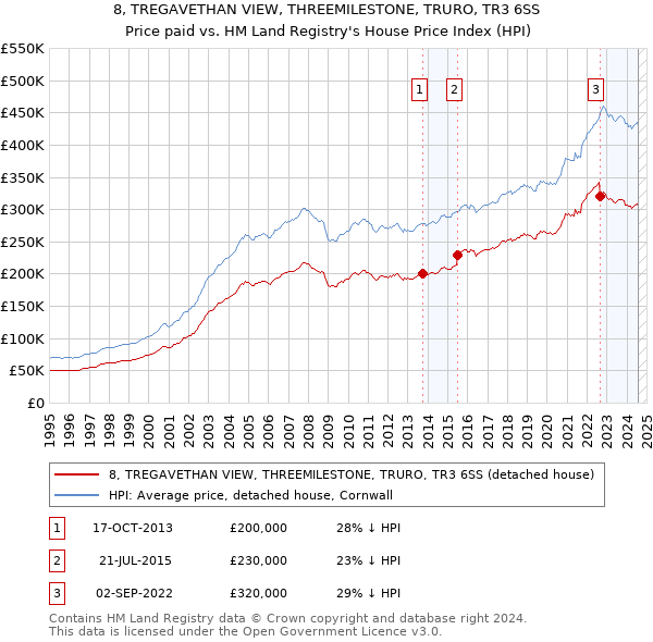 8, TREGAVETHAN VIEW, THREEMILESTONE, TRURO, TR3 6SS: Price paid vs HM Land Registry's House Price Index