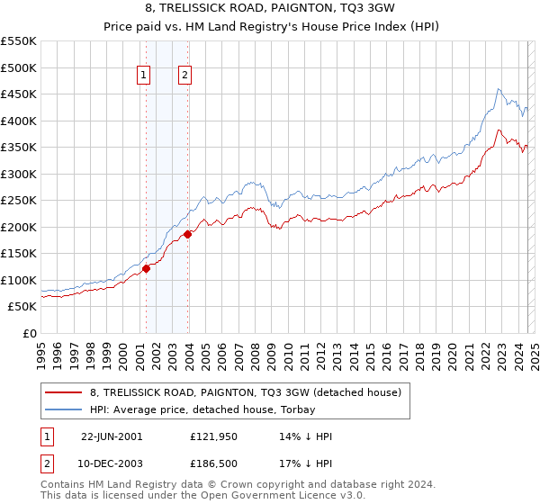 8, TRELISSICK ROAD, PAIGNTON, TQ3 3GW: Price paid vs HM Land Registry's House Price Index