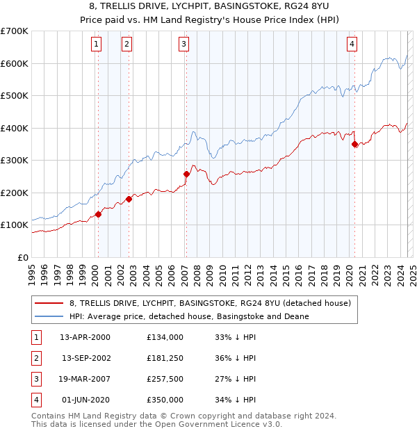 8, TRELLIS DRIVE, LYCHPIT, BASINGSTOKE, RG24 8YU: Price paid vs HM Land Registry's House Price Index