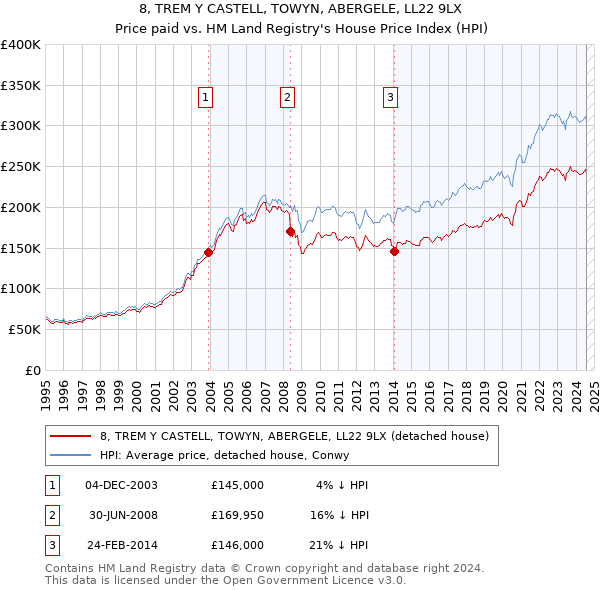 8, TREM Y CASTELL, TOWYN, ABERGELE, LL22 9LX: Price paid vs HM Land Registry's House Price Index