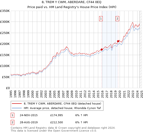 8, TREM Y CWM, ABERDARE, CF44 0EQ: Price paid vs HM Land Registry's House Price Index