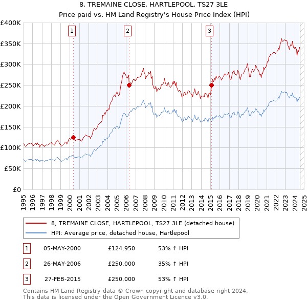 8, TREMAINE CLOSE, HARTLEPOOL, TS27 3LE: Price paid vs HM Land Registry's House Price Index