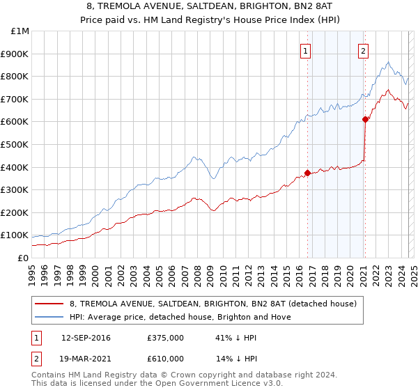 8, TREMOLA AVENUE, SALTDEAN, BRIGHTON, BN2 8AT: Price paid vs HM Land Registry's House Price Index