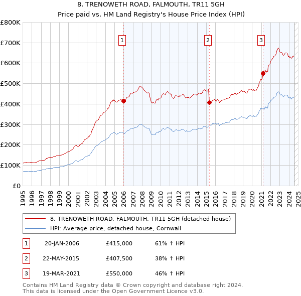 8, TRENOWETH ROAD, FALMOUTH, TR11 5GH: Price paid vs HM Land Registry's House Price Index