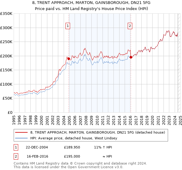 8, TRENT APPROACH, MARTON, GAINSBOROUGH, DN21 5FG: Price paid vs HM Land Registry's House Price Index