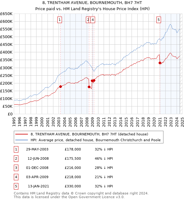 8, TRENTHAM AVENUE, BOURNEMOUTH, BH7 7HT: Price paid vs HM Land Registry's House Price Index