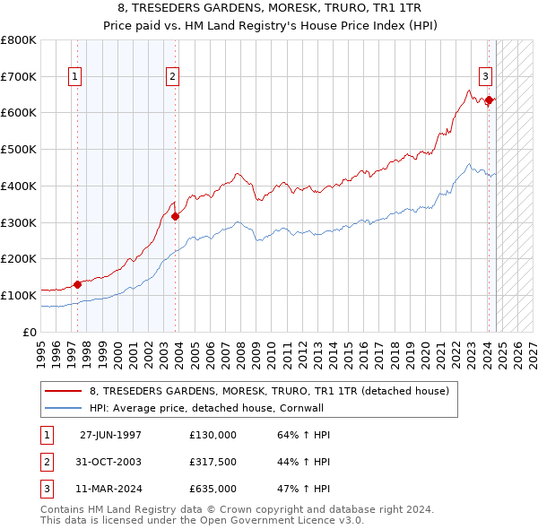 8, TRESEDERS GARDENS, MORESK, TRURO, TR1 1TR: Price paid vs HM Land Registry's House Price Index