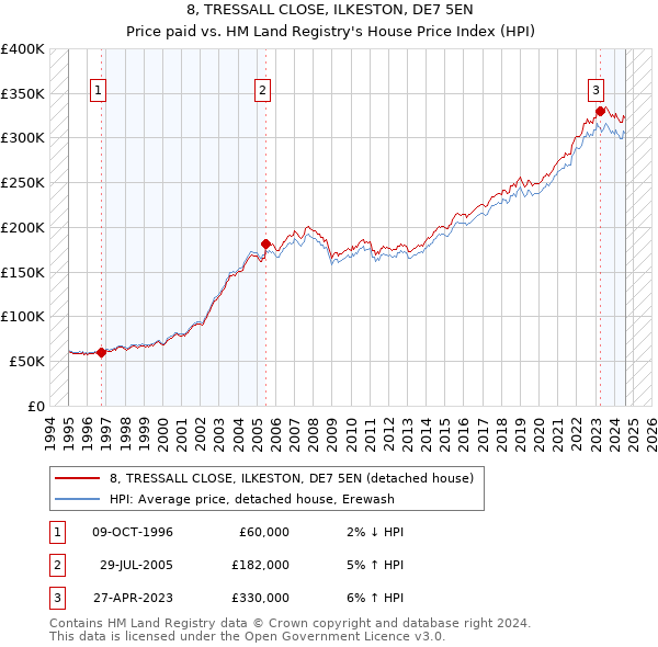 8, TRESSALL CLOSE, ILKESTON, DE7 5EN: Price paid vs HM Land Registry's House Price Index