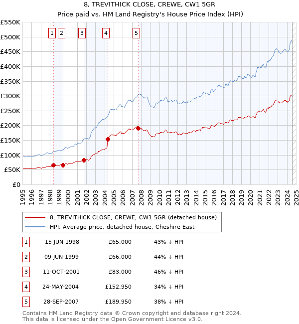 8, TREVITHICK CLOSE, CREWE, CW1 5GR: Price paid vs HM Land Registry's House Price Index