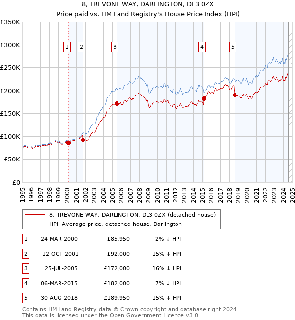 8, TREVONE WAY, DARLINGTON, DL3 0ZX: Price paid vs HM Land Registry's House Price Index