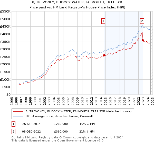 8, TREVONEY, BUDOCK WATER, FALMOUTH, TR11 5XB: Price paid vs HM Land Registry's House Price Index