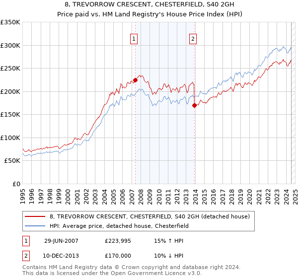 8, TREVORROW CRESCENT, CHESTERFIELD, S40 2GH: Price paid vs HM Land Registry's House Price Index