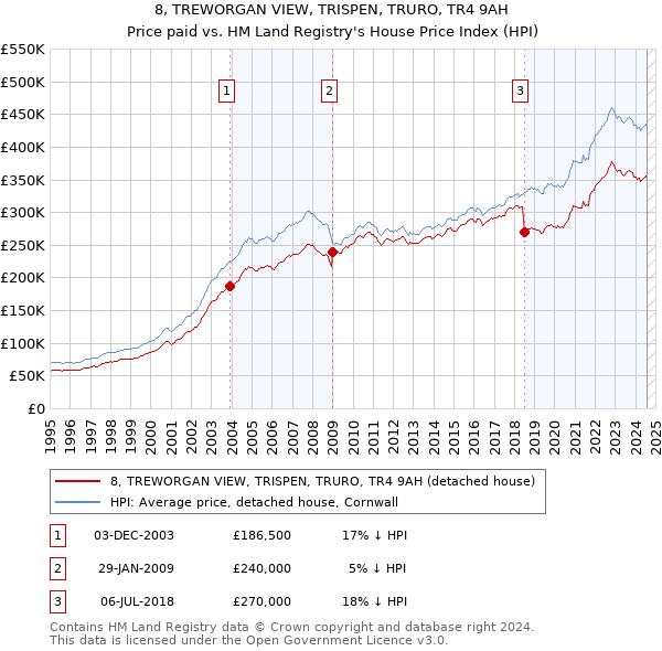 8, TREWORGAN VIEW, TRISPEN, TRURO, TR4 9AH: Price paid vs HM Land Registry's House Price Index