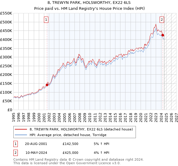 8, TREWYN PARK, HOLSWORTHY, EX22 6LS: Price paid vs HM Land Registry's House Price Index