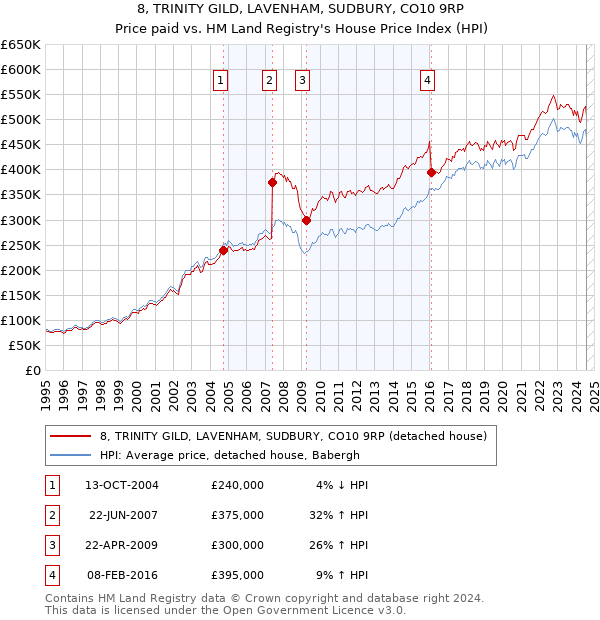 8, TRINITY GILD, LAVENHAM, SUDBURY, CO10 9RP: Price paid vs HM Land Registry's House Price Index