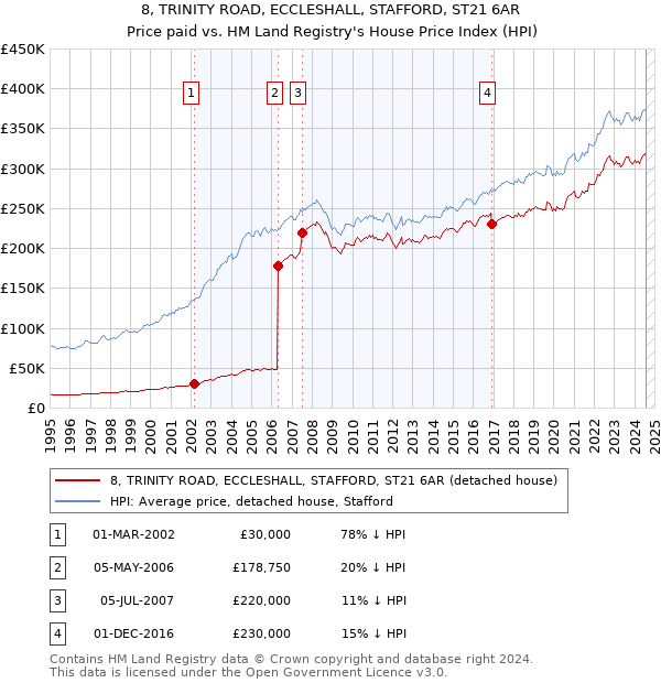 8, TRINITY ROAD, ECCLESHALL, STAFFORD, ST21 6AR: Price paid vs HM Land Registry's House Price Index