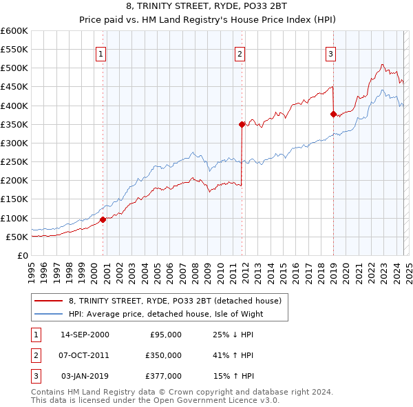 8, TRINITY STREET, RYDE, PO33 2BT: Price paid vs HM Land Registry's House Price Index