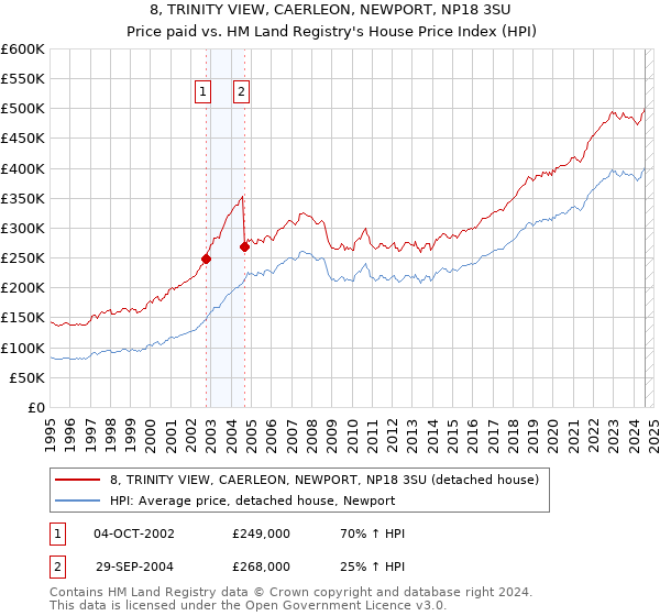 8, TRINITY VIEW, CAERLEON, NEWPORT, NP18 3SU: Price paid vs HM Land Registry's House Price Index