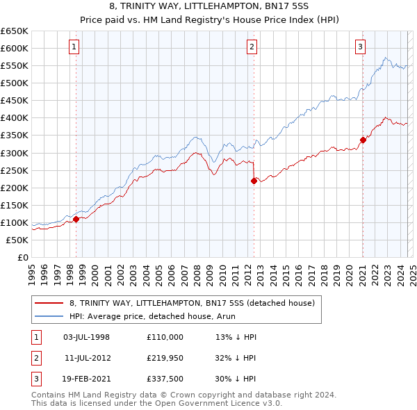 8, TRINITY WAY, LITTLEHAMPTON, BN17 5SS: Price paid vs HM Land Registry's House Price Index