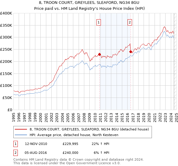 8, TROON COURT, GREYLEES, SLEAFORD, NG34 8GU: Price paid vs HM Land Registry's House Price Index