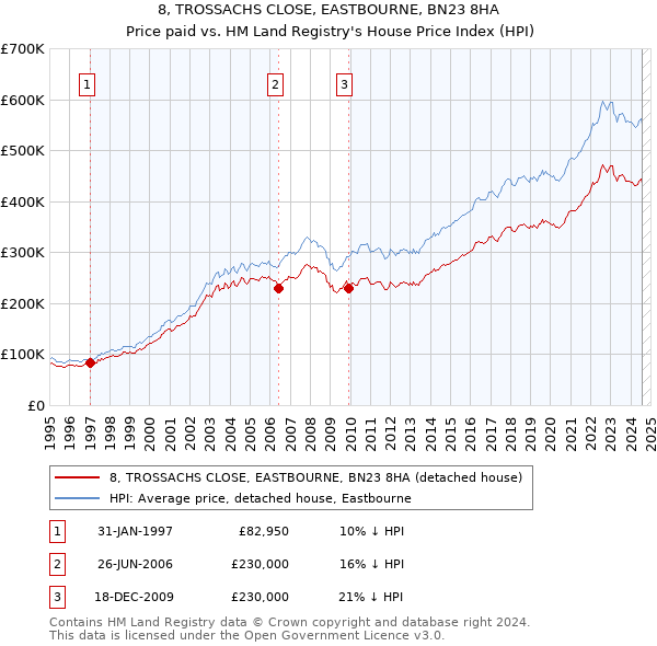 8, TROSSACHS CLOSE, EASTBOURNE, BN23 8HA: Price paid vs HM Land Registry's House Price Index