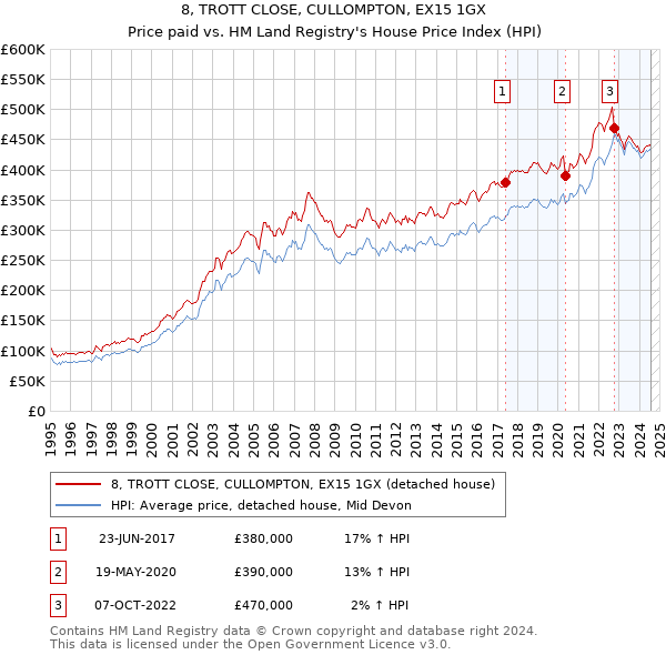 8, TROTT CLOSE, CULLOMPTON, EX15 1GX: Price paid vs HM Land Registry's House Price Index