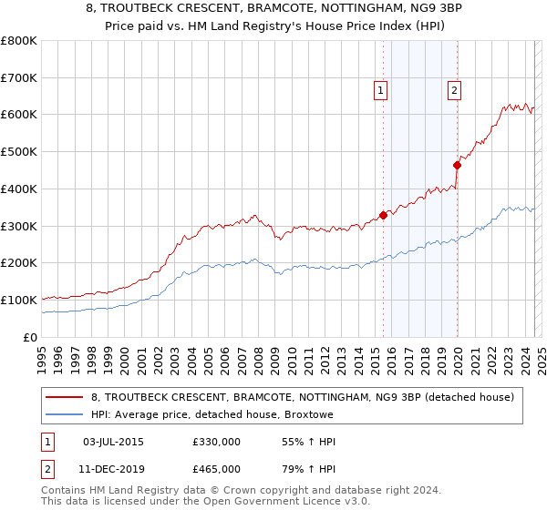 8, TROUTBECK CRESCENT, BRAMCOTE, NOTTINGHAM, NG9 3BP: Price paid vs HM Land Registry's House Price Index