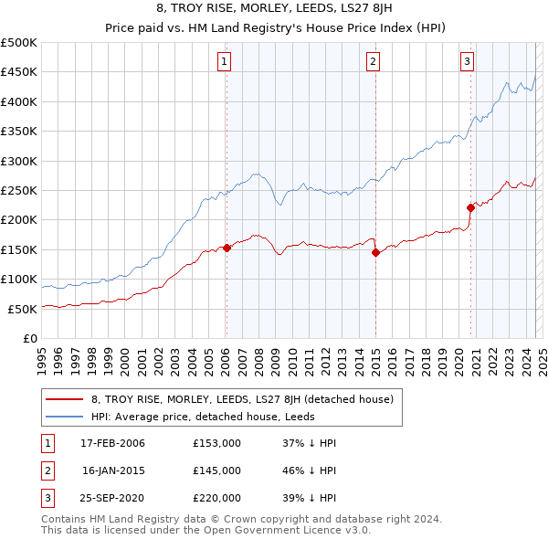 8, TROY RISE, MORLEY, LEEDS, LS27 8JH: Price paid vs HM Land Registry's House Price Index