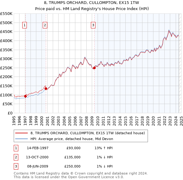 8, TRUMPS ORCHARD, CULLOMPTON, EX15 1TW: Price paid vs HM Land Registry's House Price Index