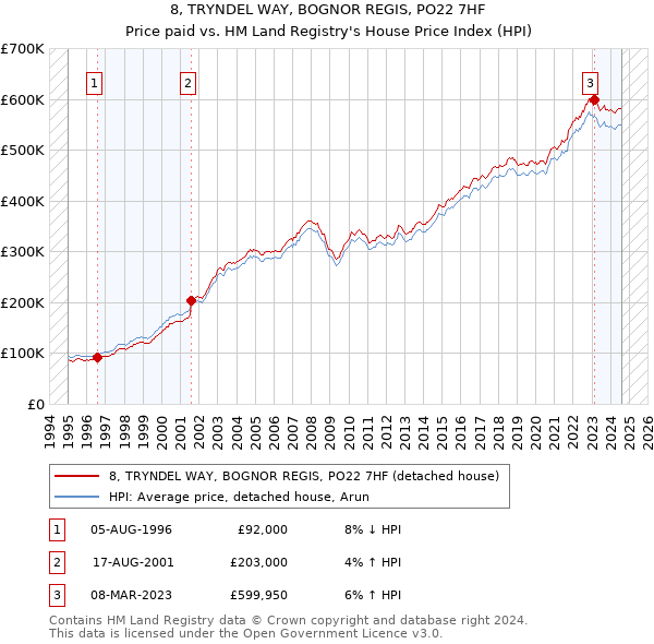 8, TRYNDEL WAY, BOGNOR REGIS, PO22 7HF: Price paid vs HM Land Registry's House Price Index