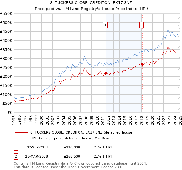 8, TUCKERS CLOSE, CREDITON, EX17 3NZ: Price paid vs HM Land Registry's House Price Index