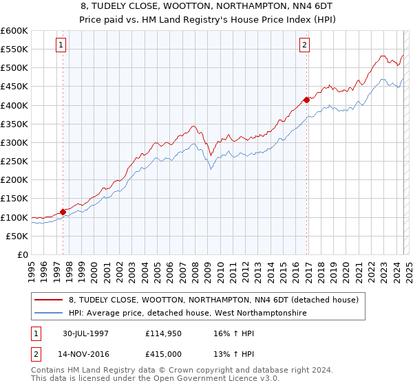 8, TUDELY CLOSE, WOOTTON, NORTHAMPTON, NN4 6DT: Price paid vs HM Land Registry's House Price Index