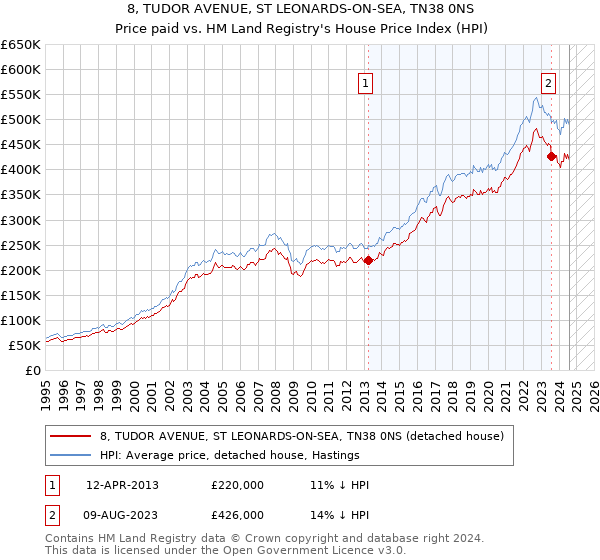 8, TUDOR AVENUE, ST LEONARDS-ON-SEA, TN38 0NS: Price paid vs HM Land Registry's House Price Index