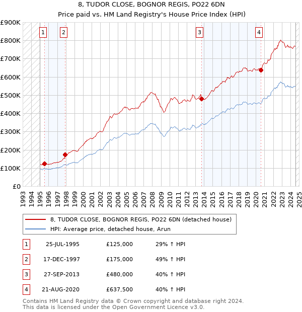 8, TUDOR CLOSE, BOGNOR REGIS, PO22 6DN: Price paid vs HM Land Registry's House Price Index