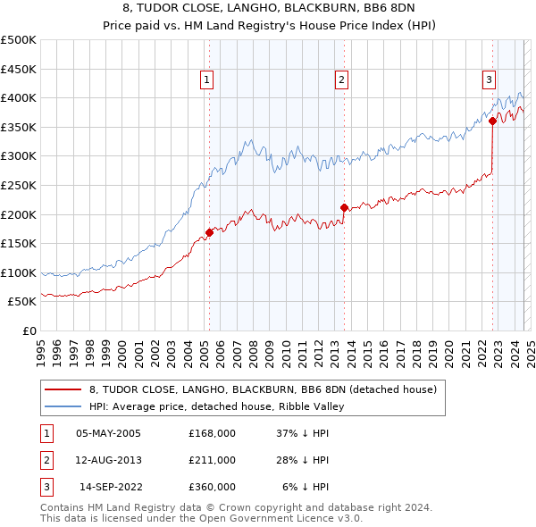 8, TUDOR CLOSE, LANGHO, BLACKBURN, BB6 8DN: Price paid vs HM Land Registry's House Price Index