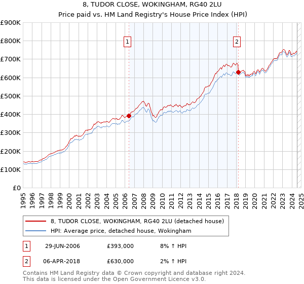 8, TUDOR CLOSE, WOKINGHAM, RG40 2LU: Price paid vs HM Land Registry's House Price Index